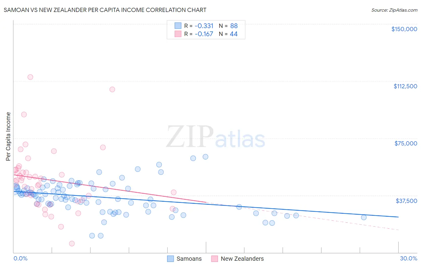 Samoan vs New Zealander Per Capita Income