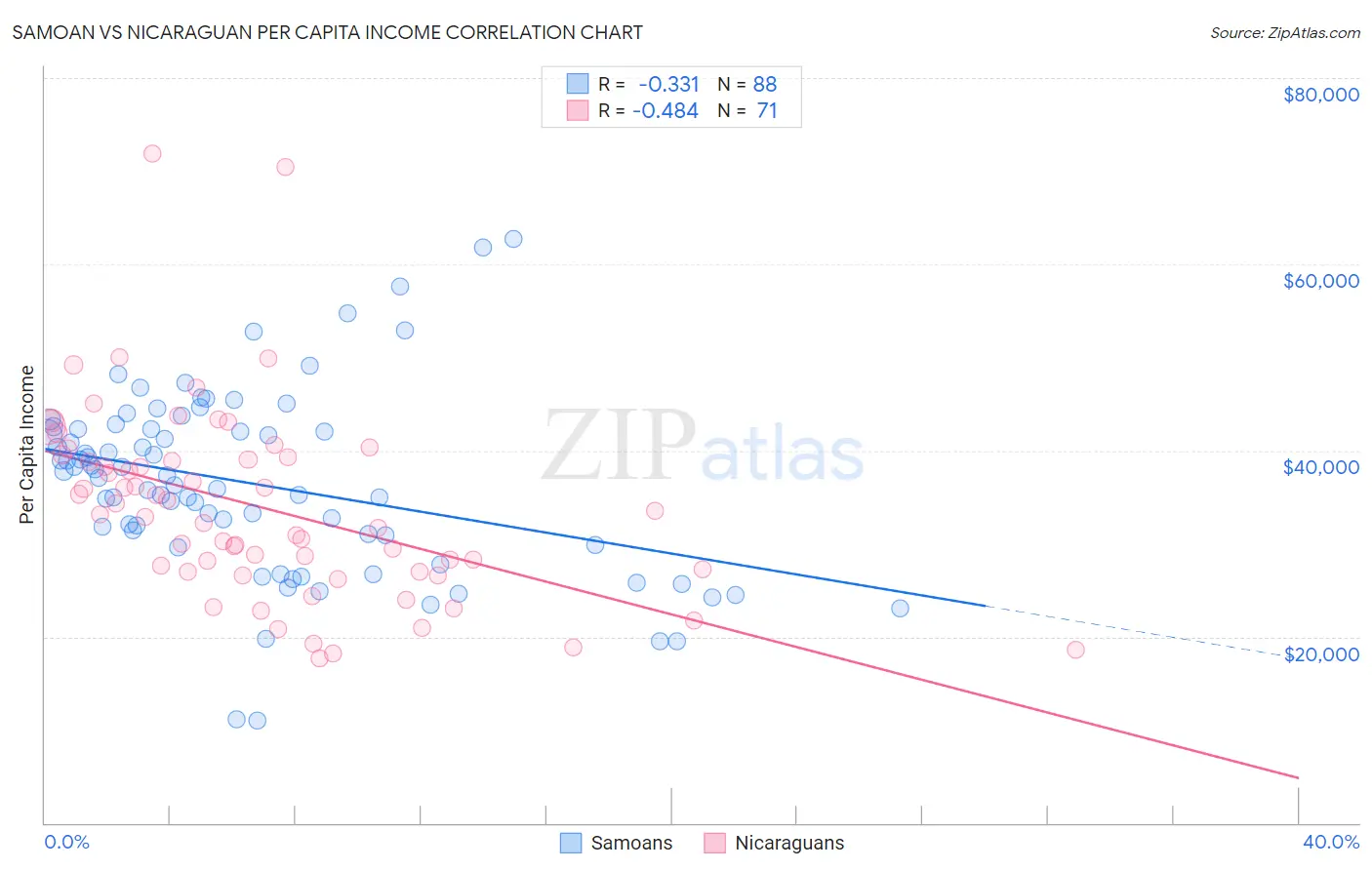 Samoan vs Nicaraguan Per Capita Income