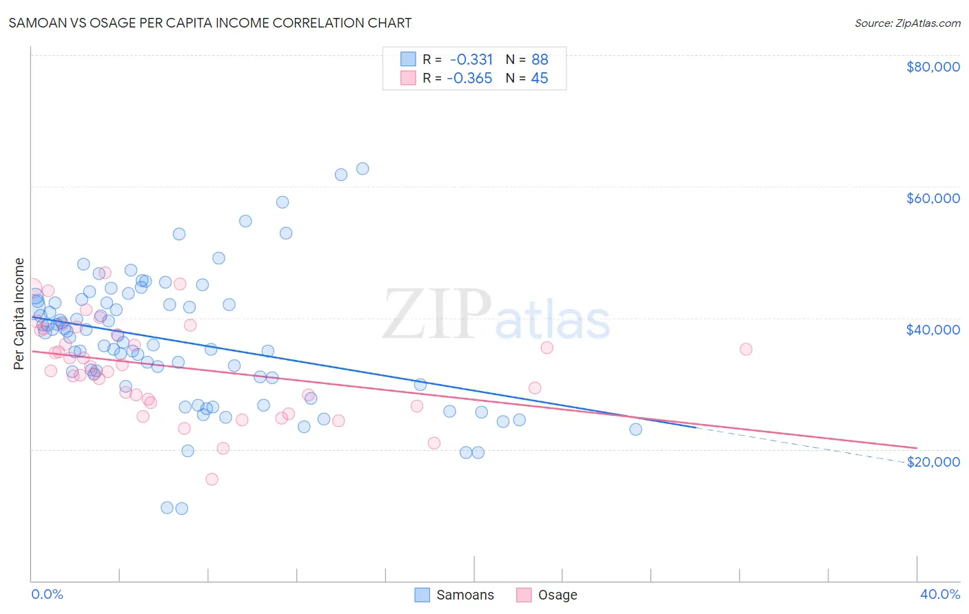 Samoan vs Osage Per Capita Income