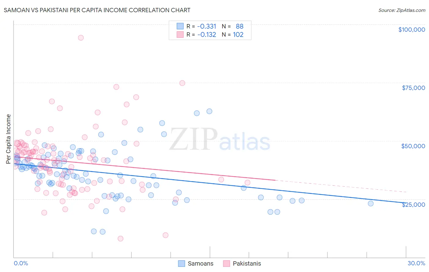 Samoan vs Pakistani Per Capita Income