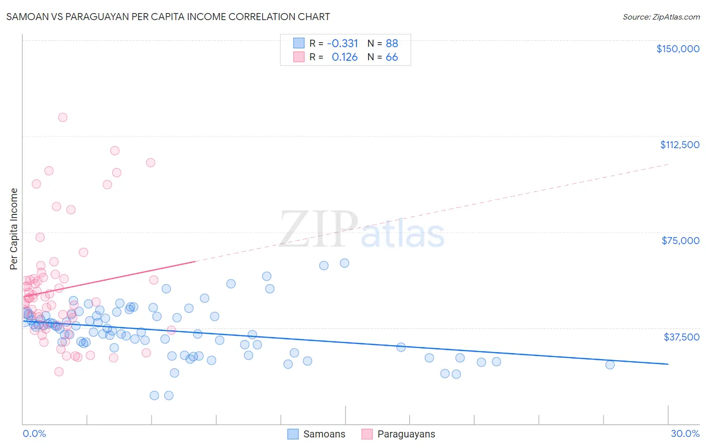 Samoan vs Paraguayan Per Capita Income