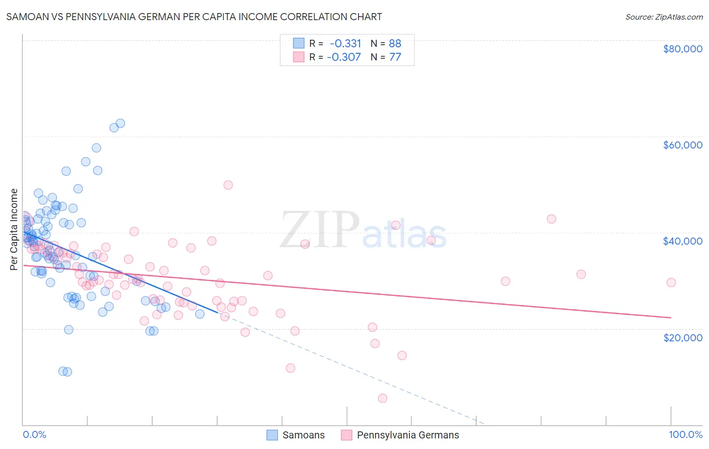 Samoan vs Pennsylvania German Per Capita Income