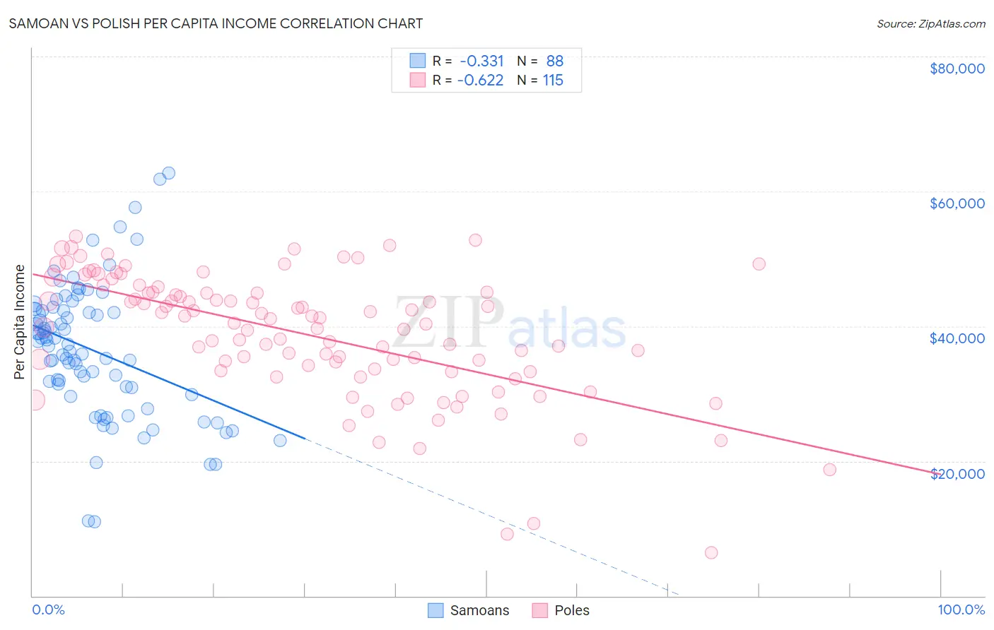 Samoan vs Polish Per Capita Income