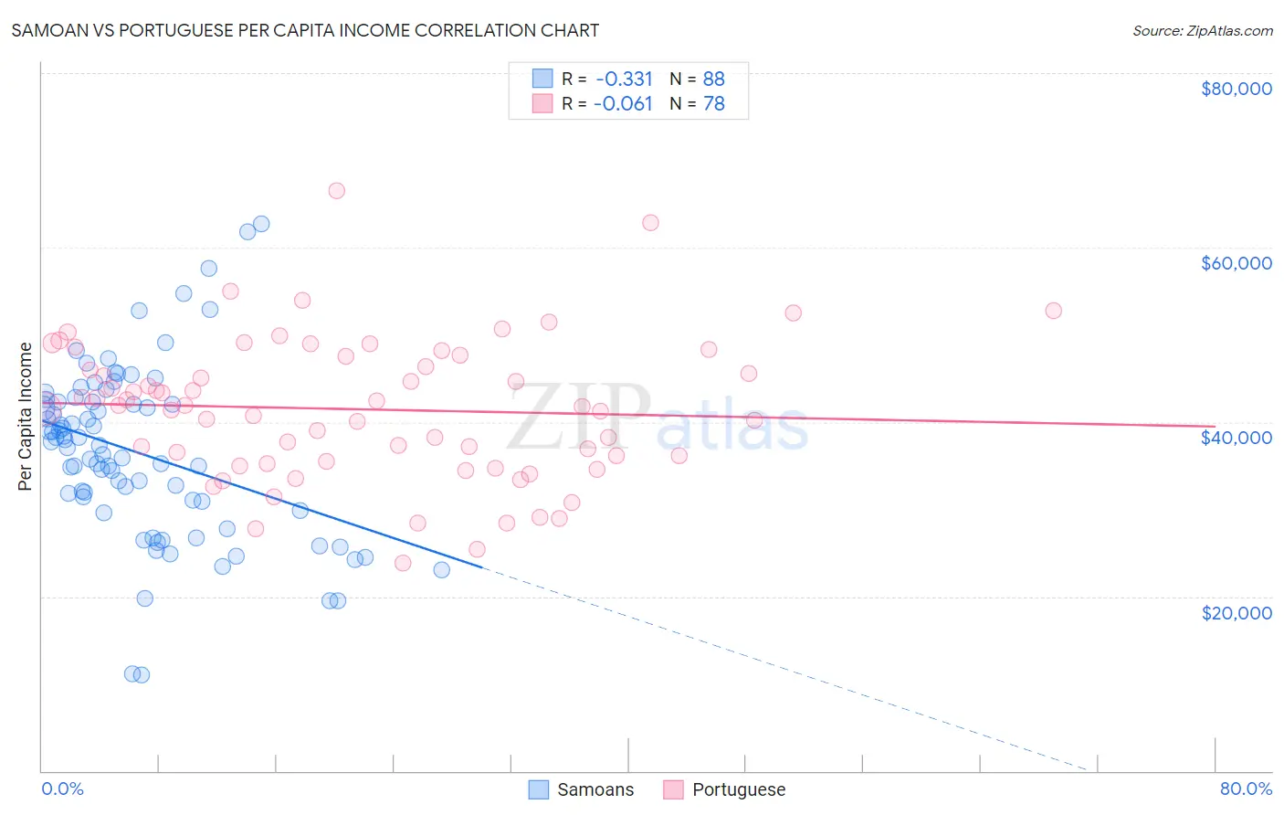 Samoan vs Portuguese Per Capita Income