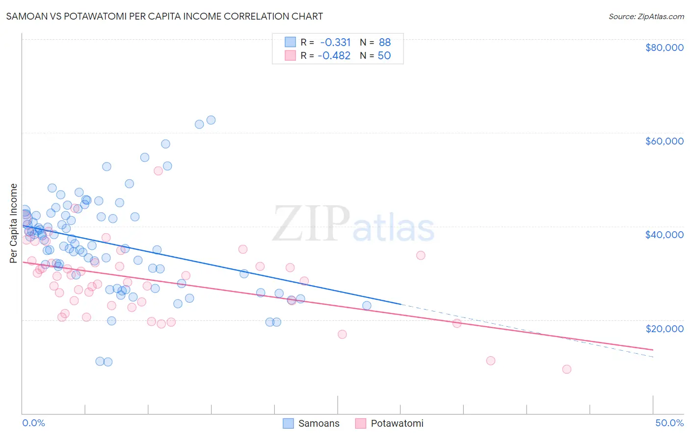 Samoan vs Potawatomi Per Capita Income