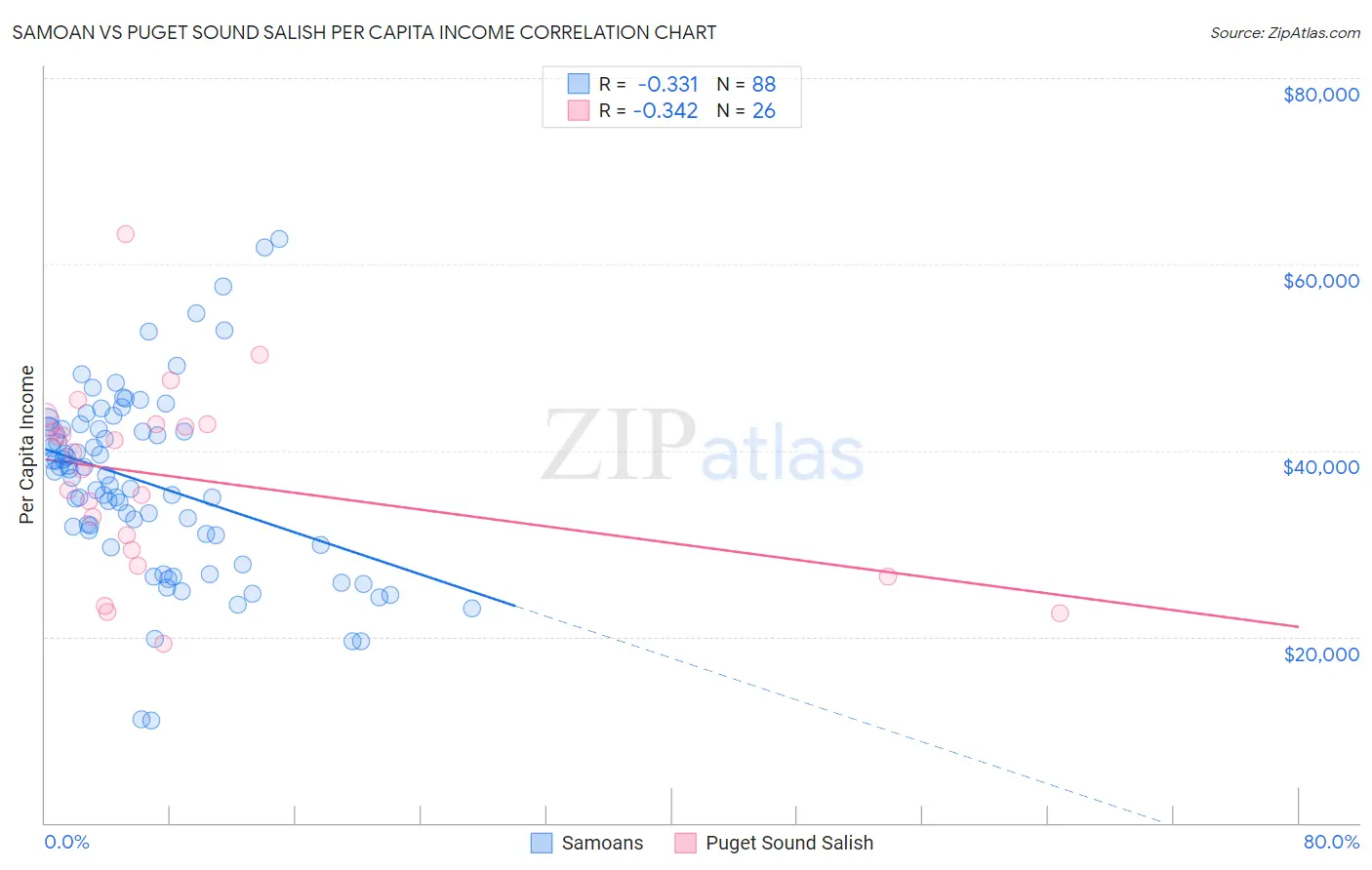 Samoan vs Puget Sound Salish Per Capita Income