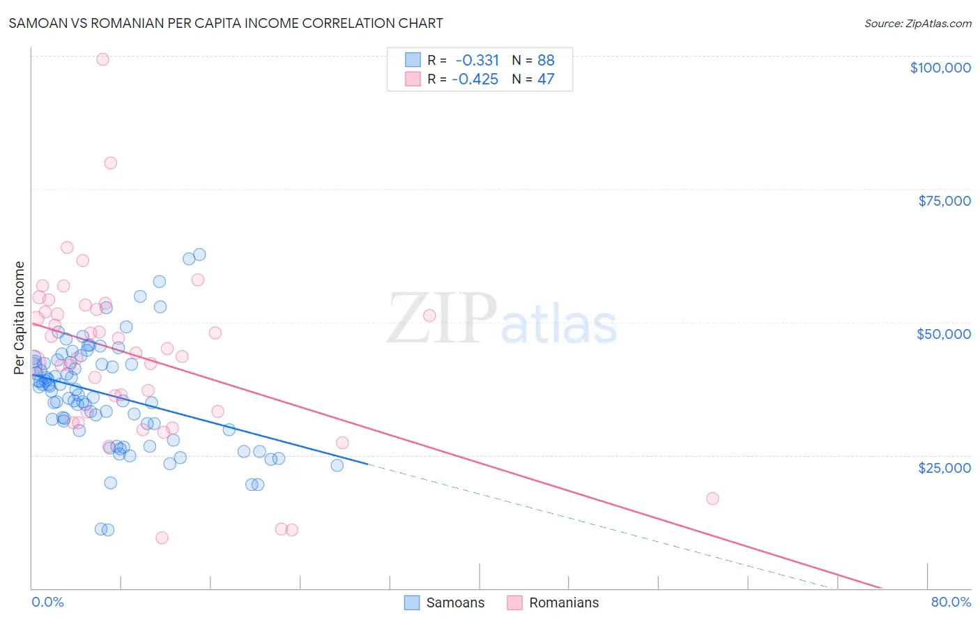 Samoan vs Romanian Per Capita Income