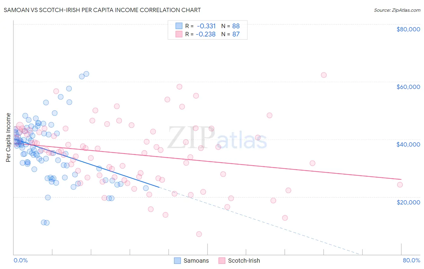 Samoan vs Scotch-Irish Per Capita Income