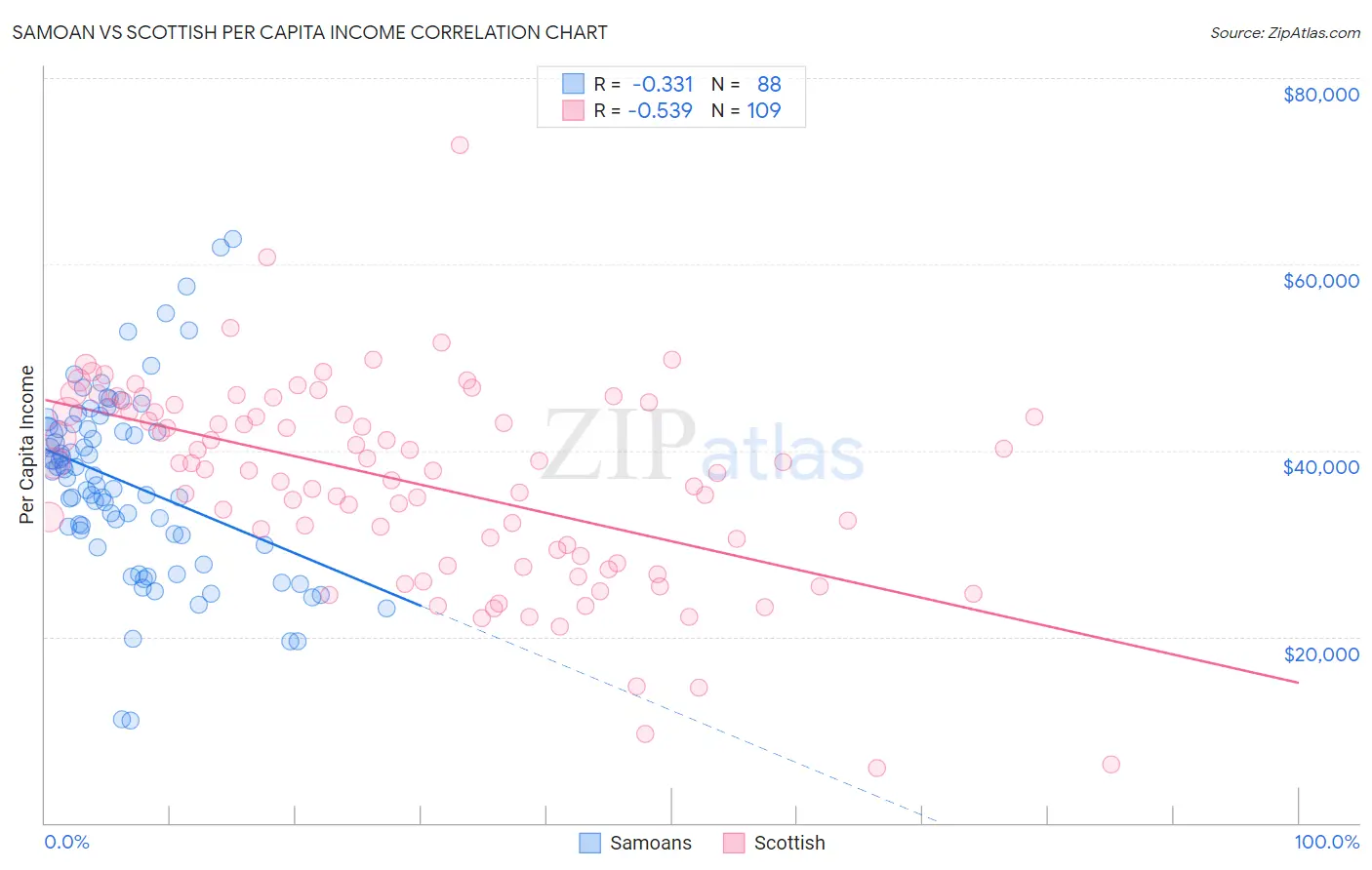 Samoan vs Scottish Per Capita Income