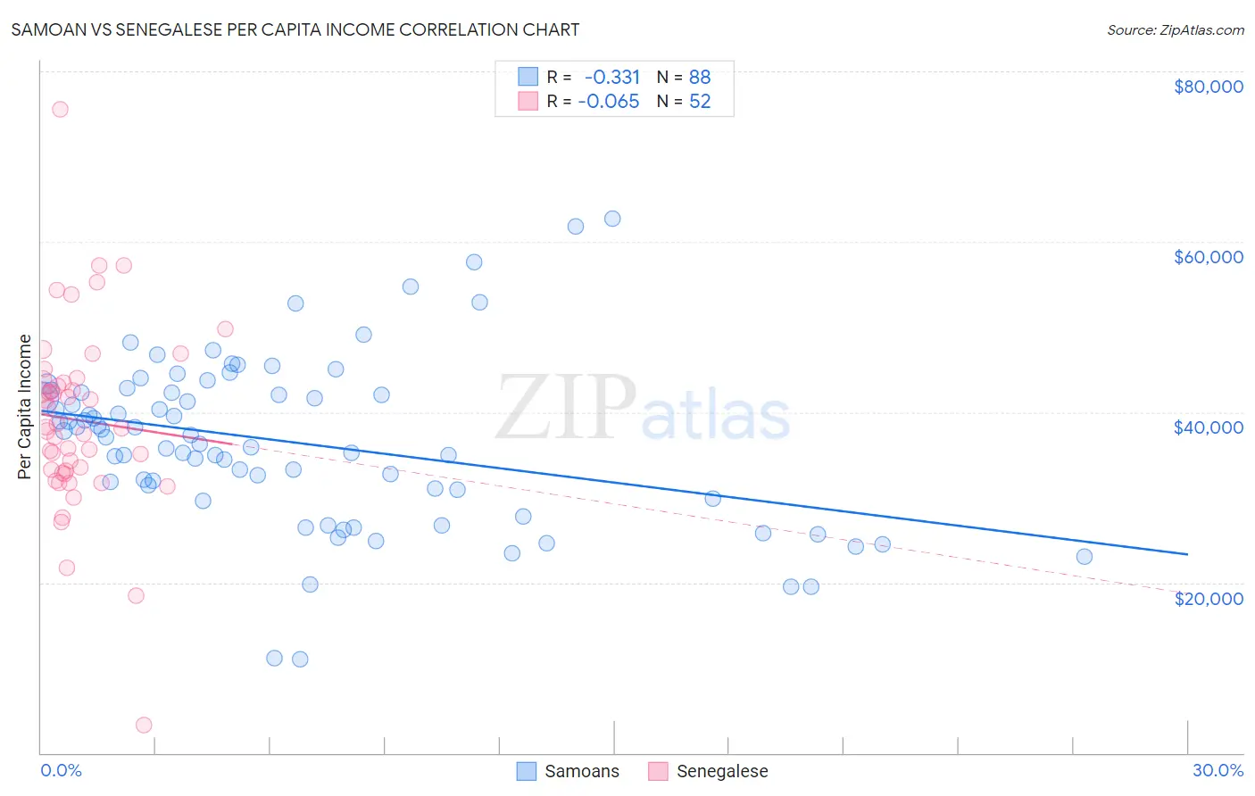 Samoan vs Senegalese Per Capita Income