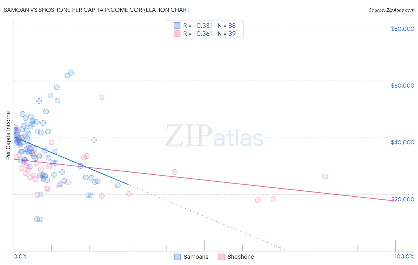 Samoan vs Shoshone Per Capita Income