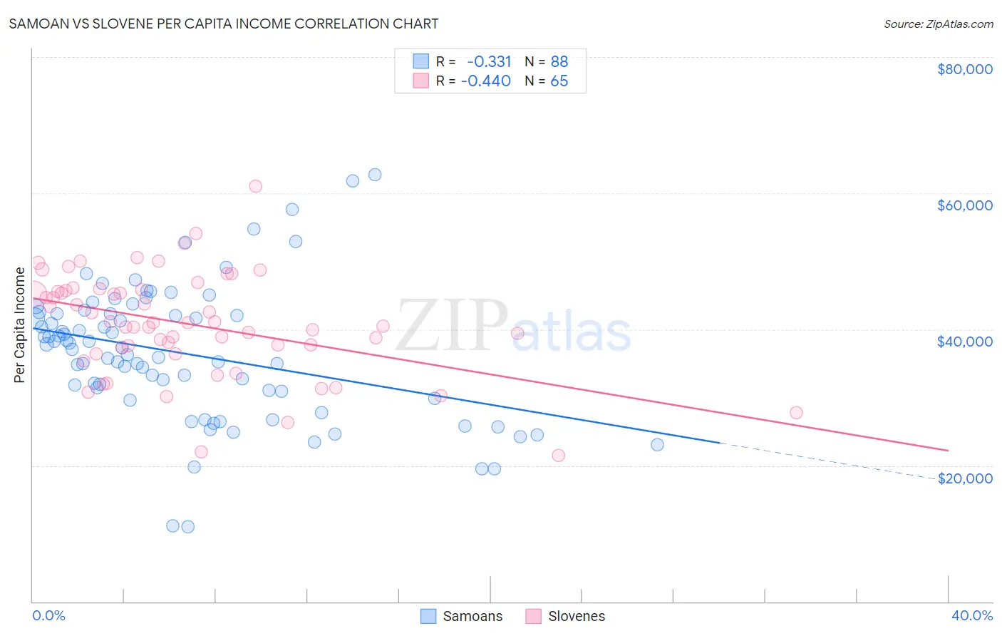 Samoan vs Slovene Per Capita Income