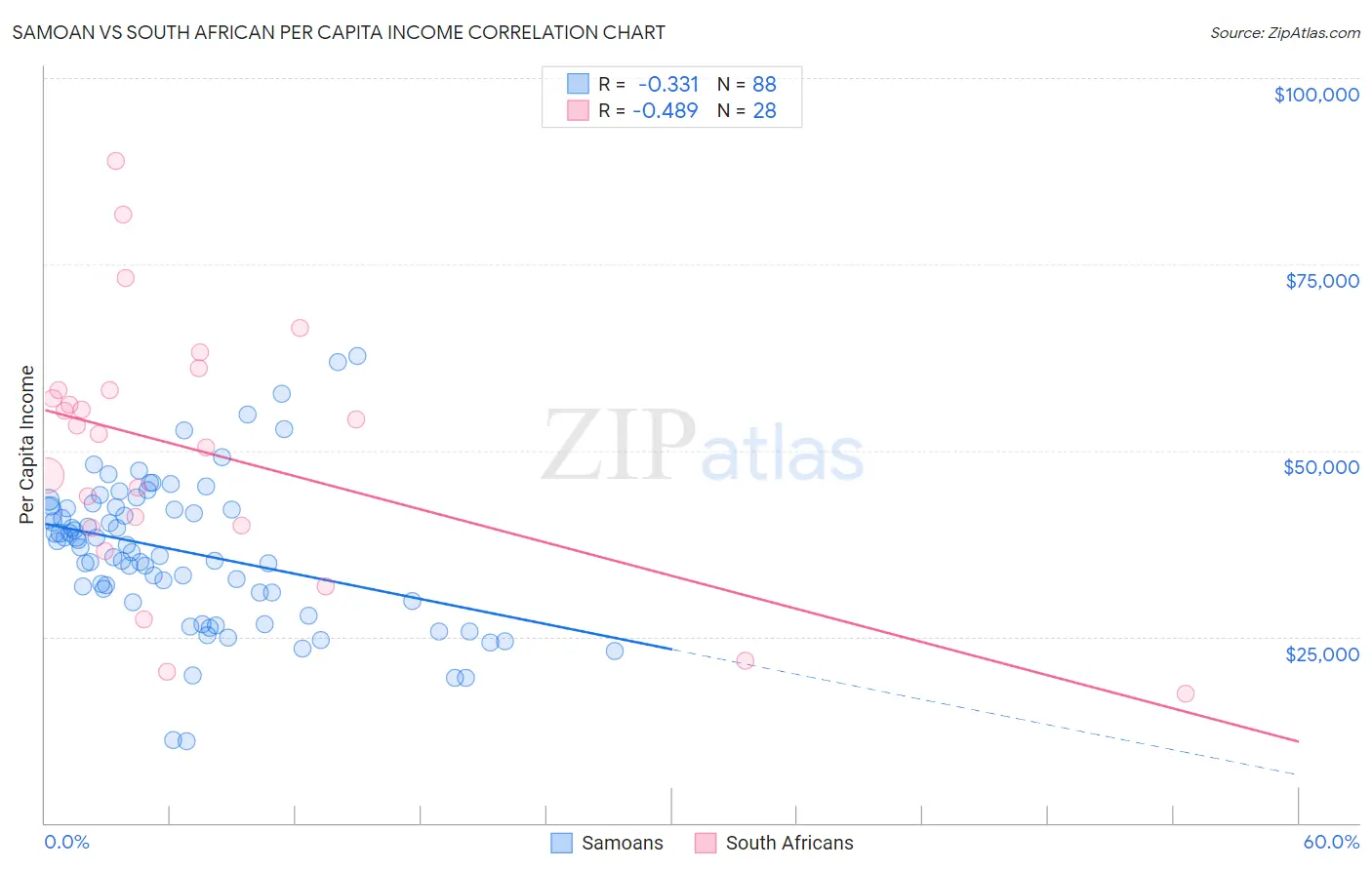 Samoan vs South African Per Capita Income