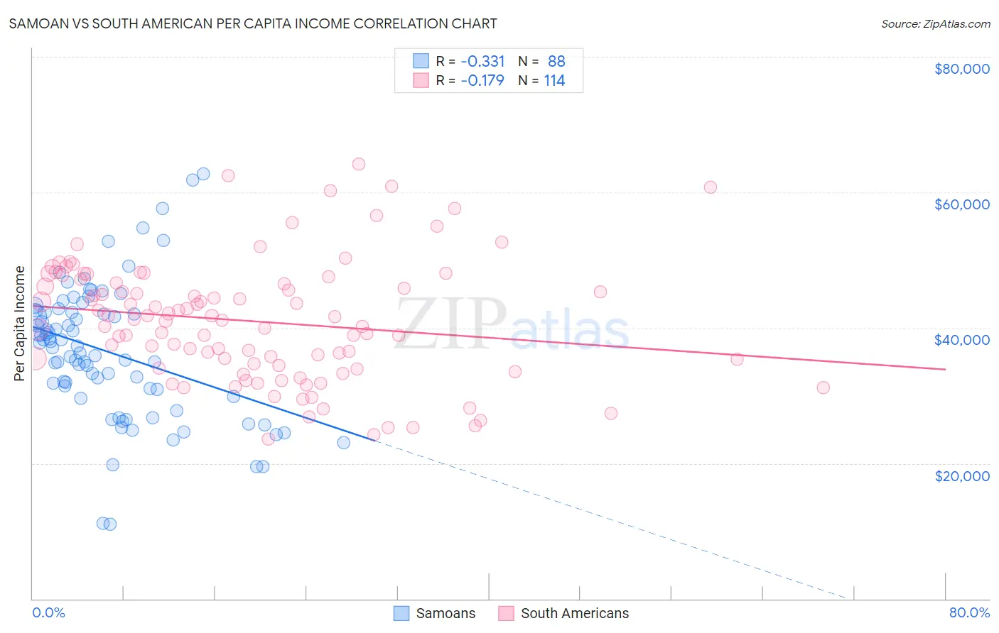 Samoan vs South American Per Capita Income