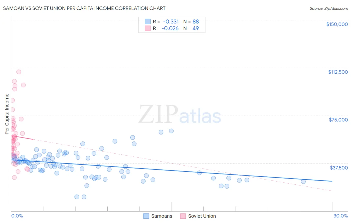 Samoan vs Soviet Union Per Capita Income