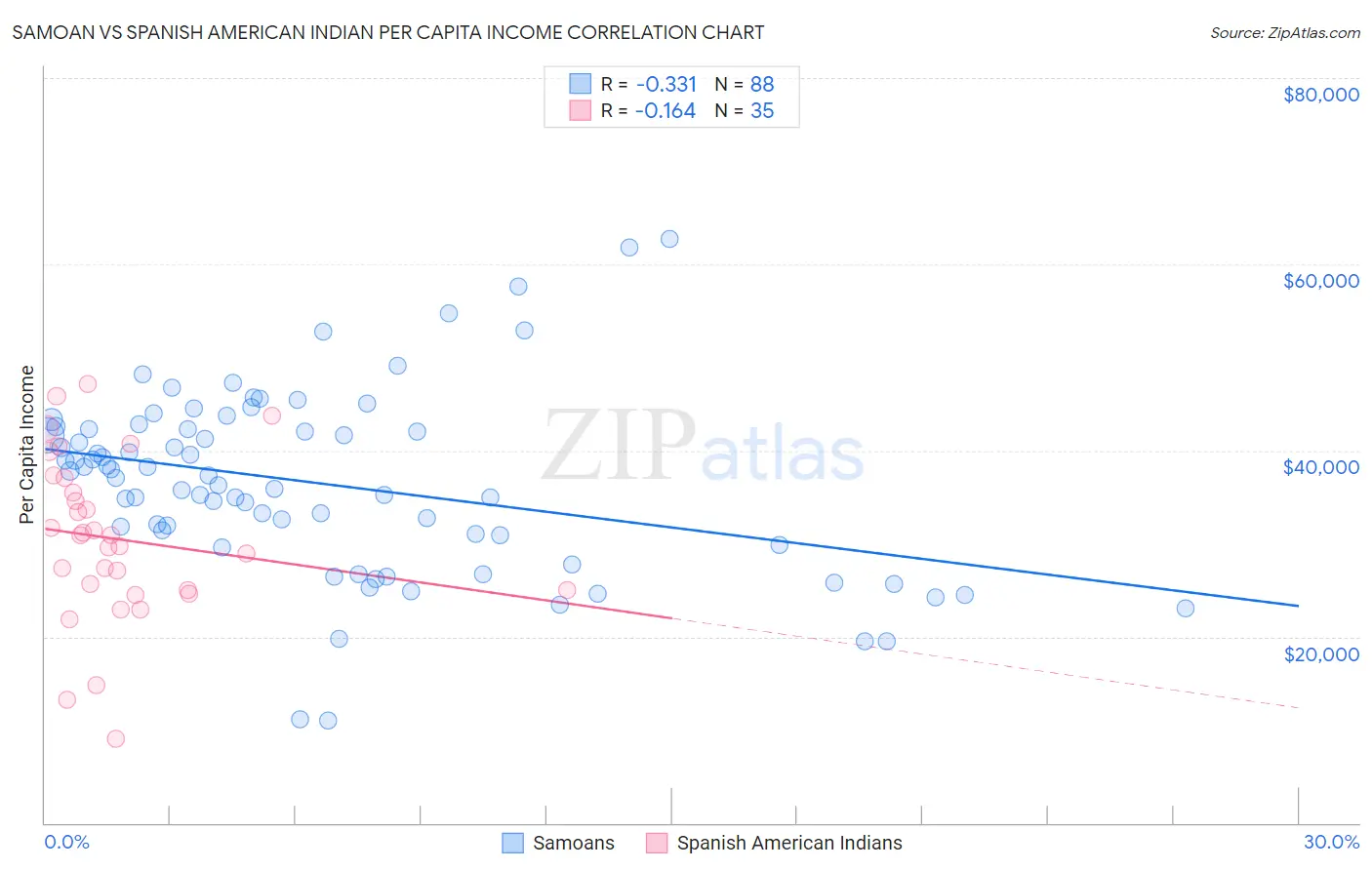 Samoan vs Spanish American Indian Per Capita Income