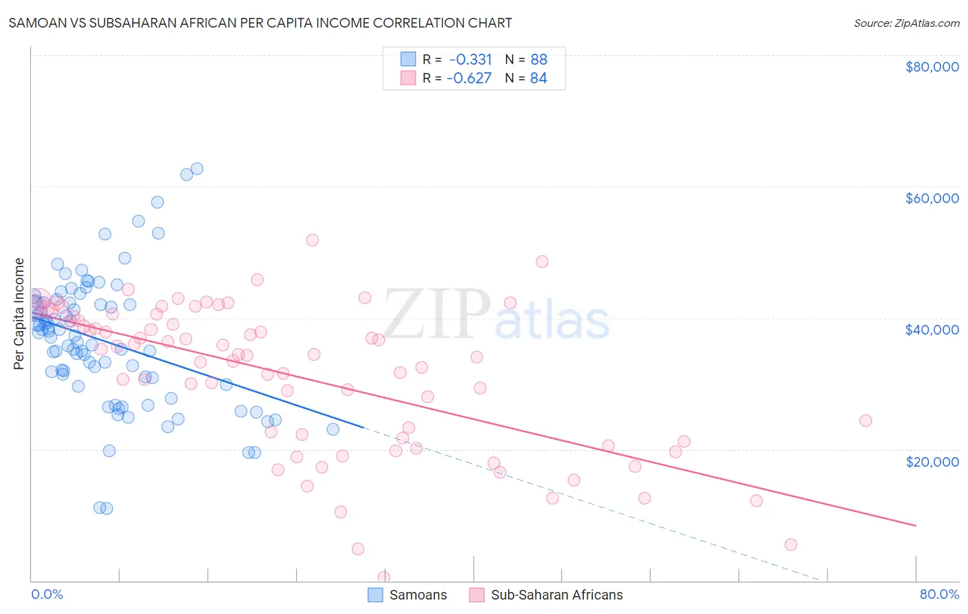Samoan vs Subsaharan African Per Capita Income
