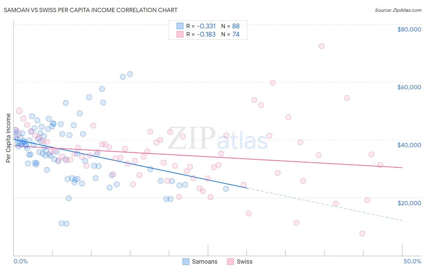 Samoan vs Swiss Per Capita Income
