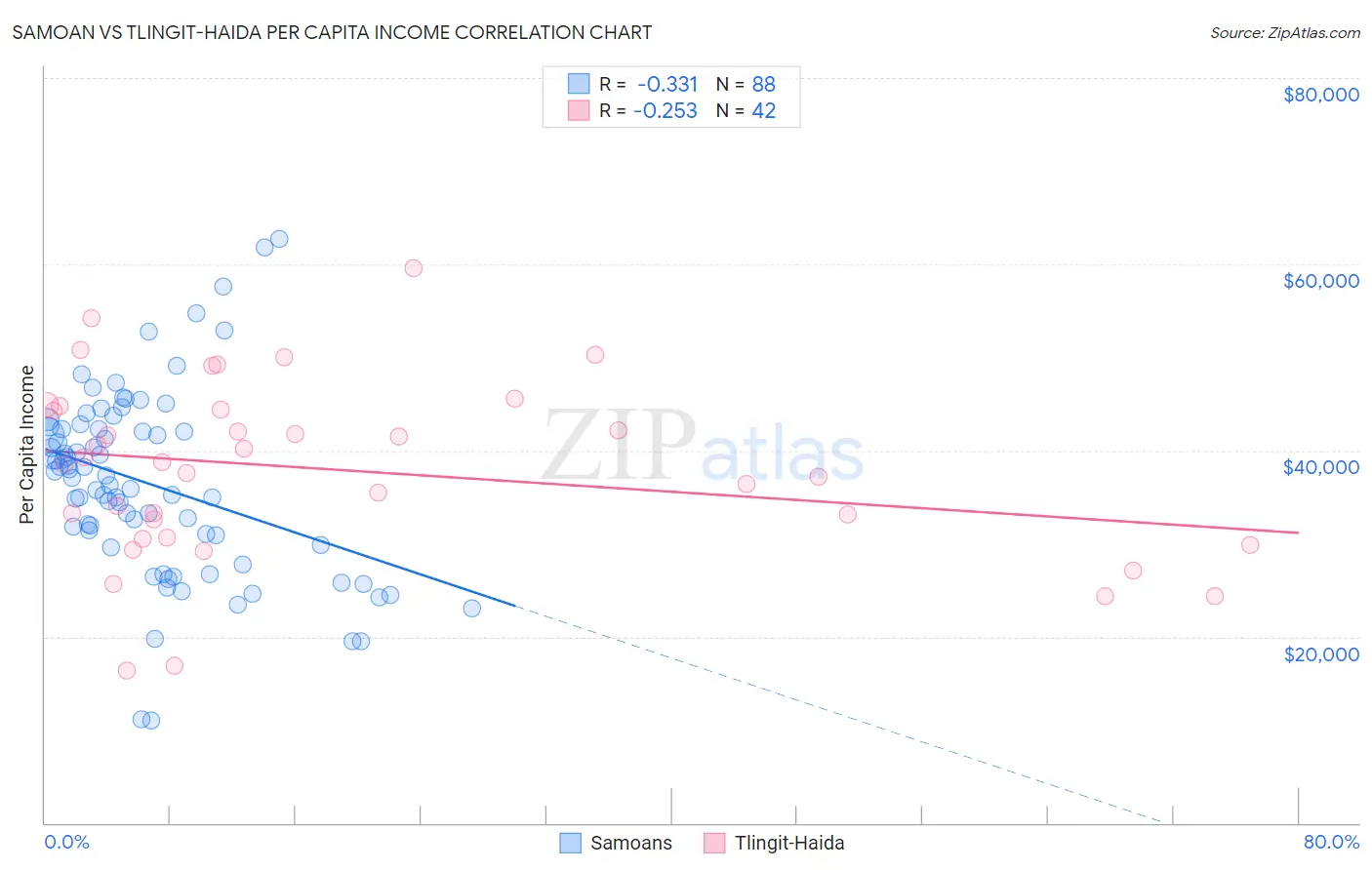 Samoan vs Tlingit-Haida Per Capita Income