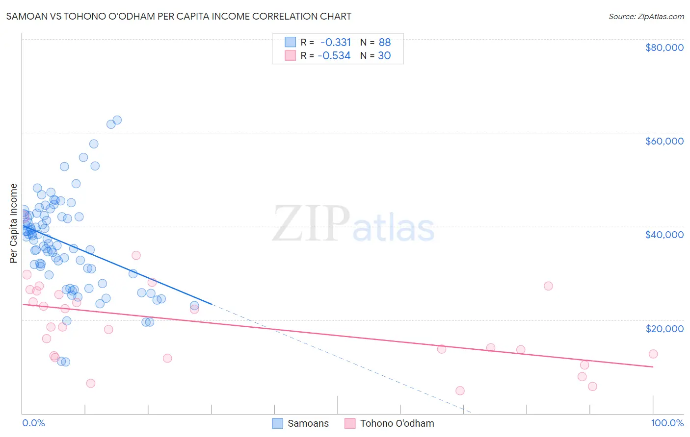 Samoan vs Tohono O'odham Per Capita Income
