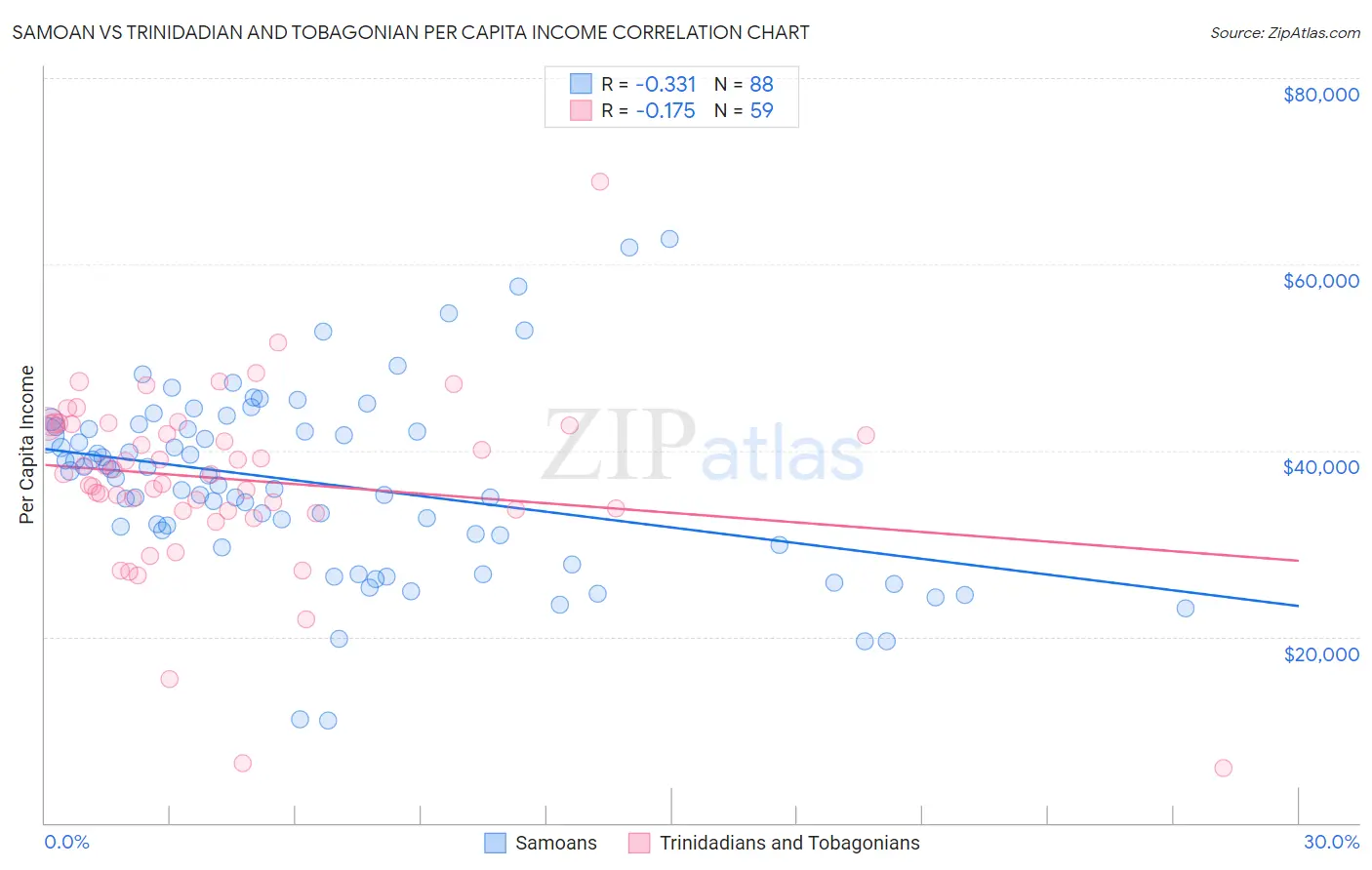 Samoan vs Trinidadian and Tobagonian Per Capita Income