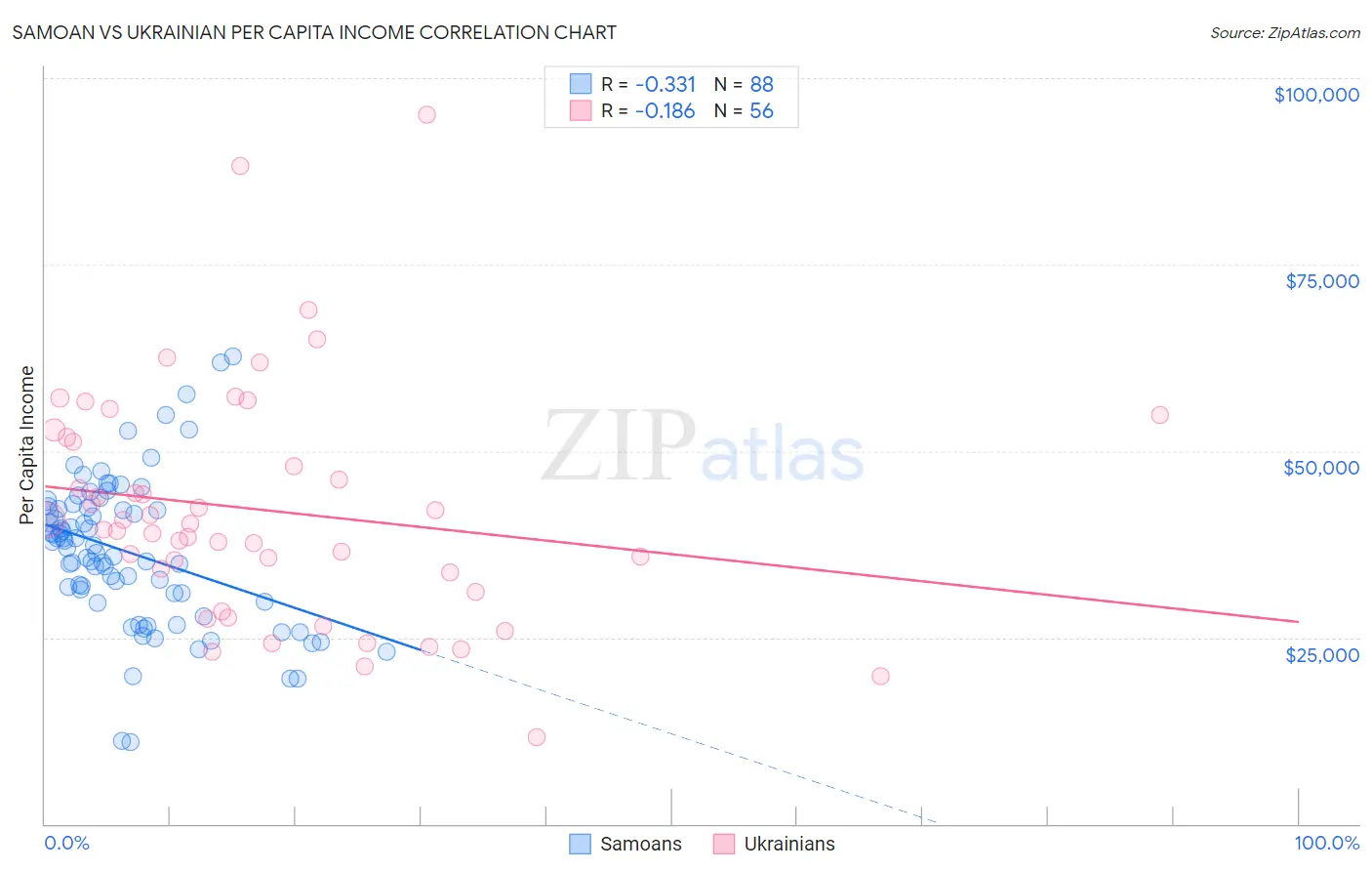Samoan vs Ukrainian Per Capita Income