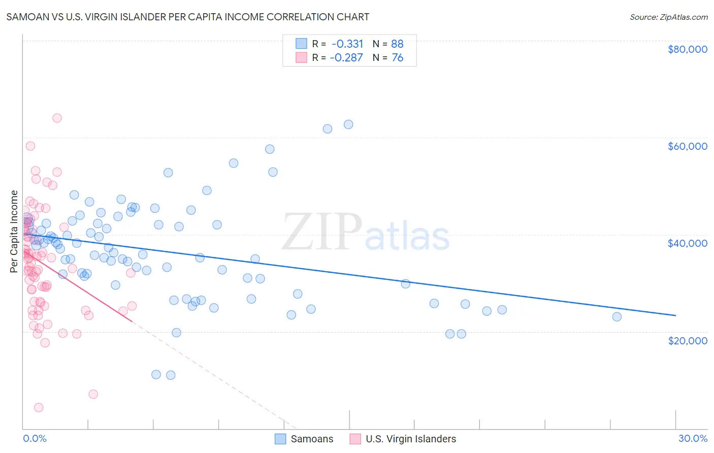 Samoan vs U.S. Virgin Islander Per Capita Income