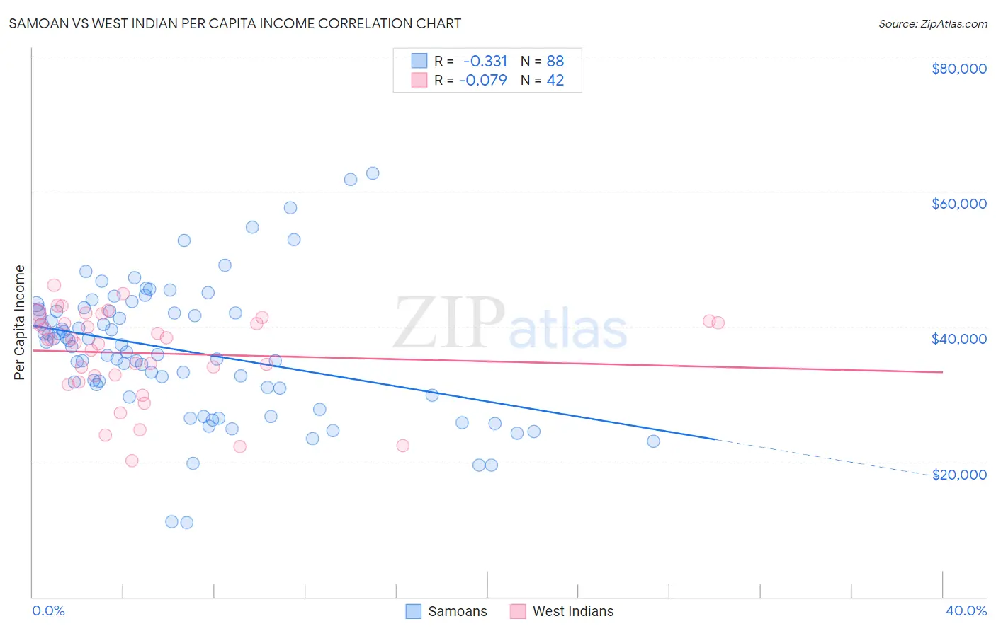 Samoan vs West Indian Per Capita Income