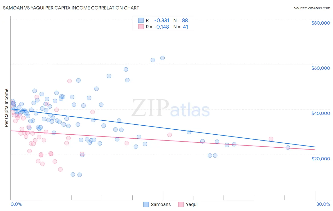 Samoan vs Yaqui Per Capita Income