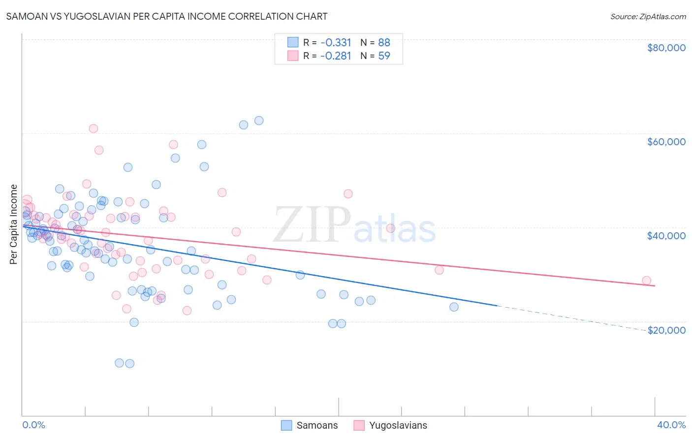 Samoan vs Yugoslavian Per Capita Income