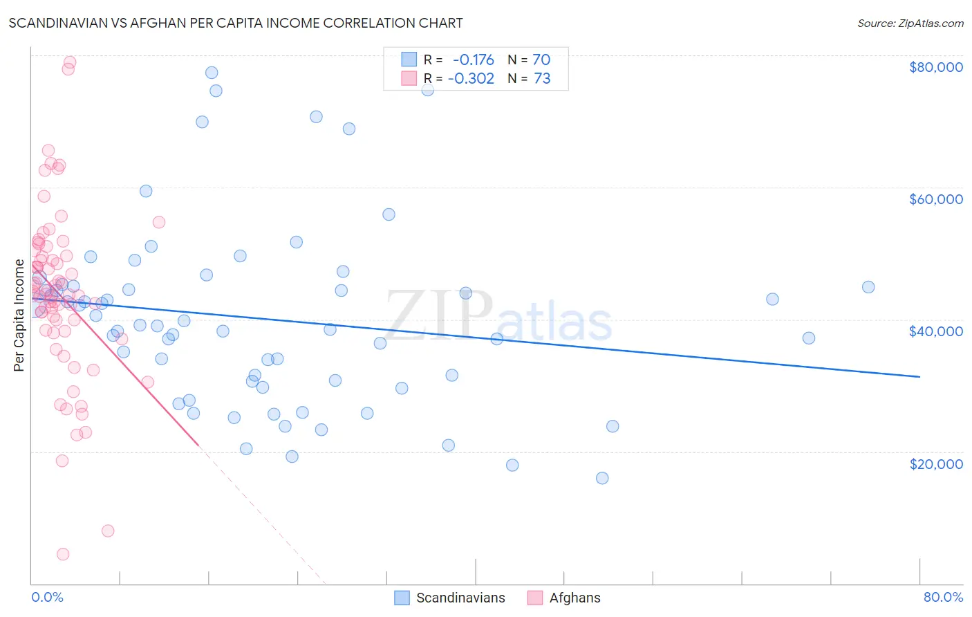 Scandinavian vs Afghan Per Capita Income