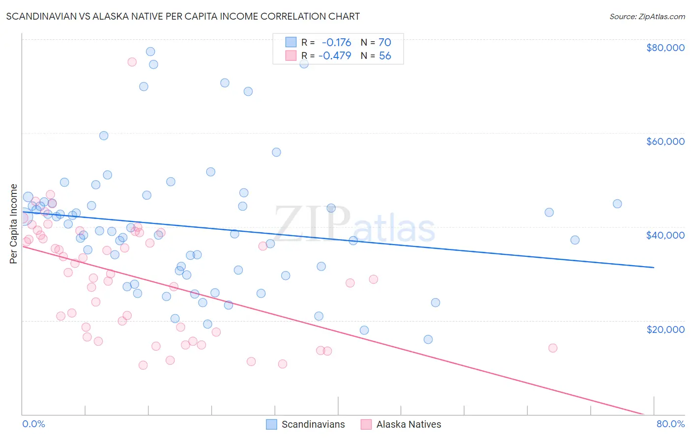 Scandinavian vs Alaska Native Per Capita Income