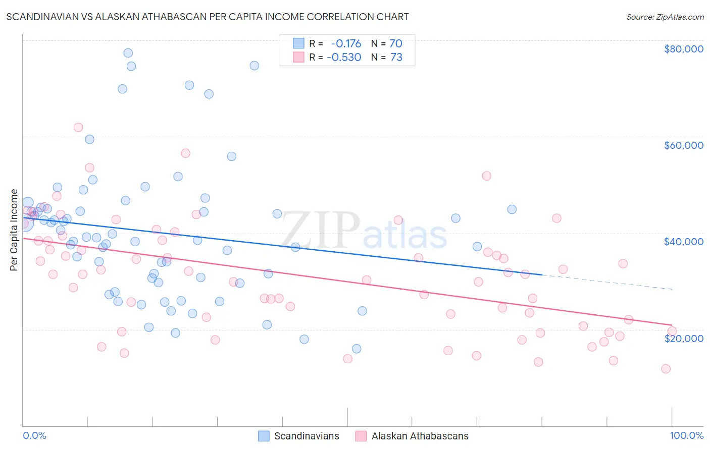 Scandinavian vs Alaskan Athabascan Per Capita Income