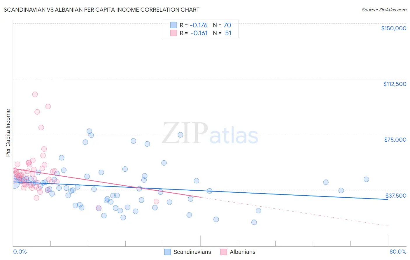 Scandinavian vs Albanian Per Capita Income
