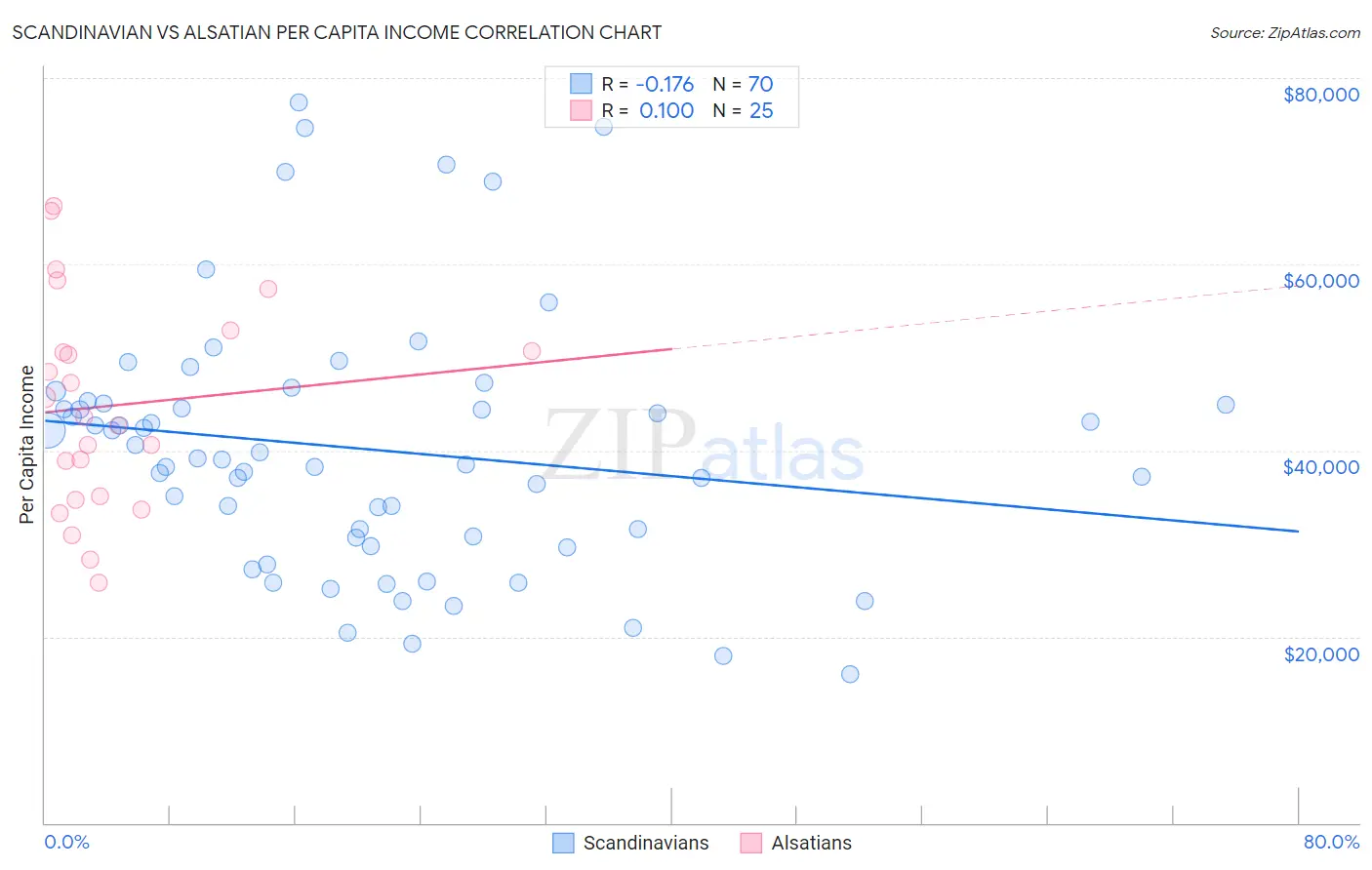 Scandinavian vs Alsatian Per Capita Income
