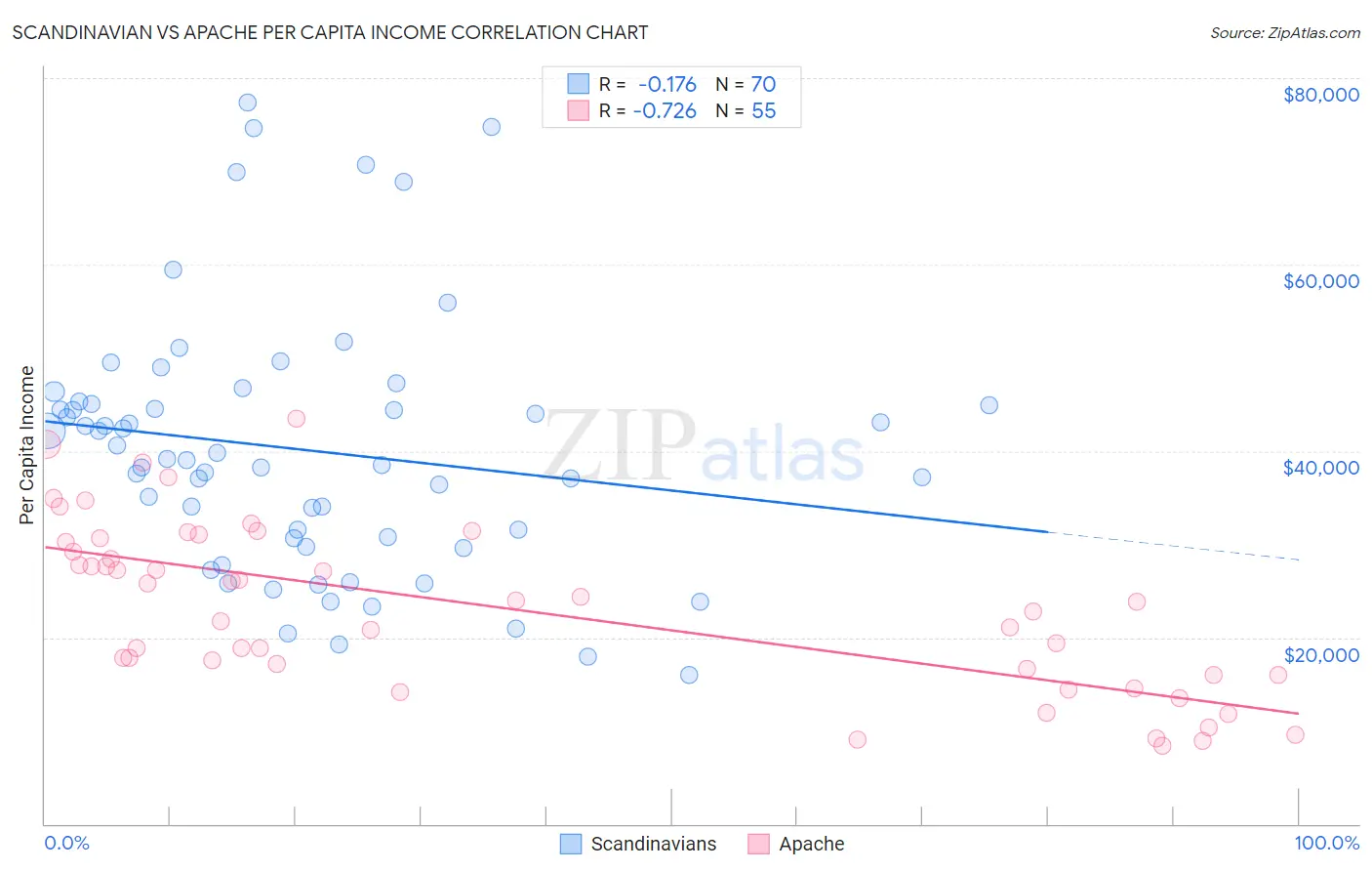 Scandinavian vs Apache Per Capita Income