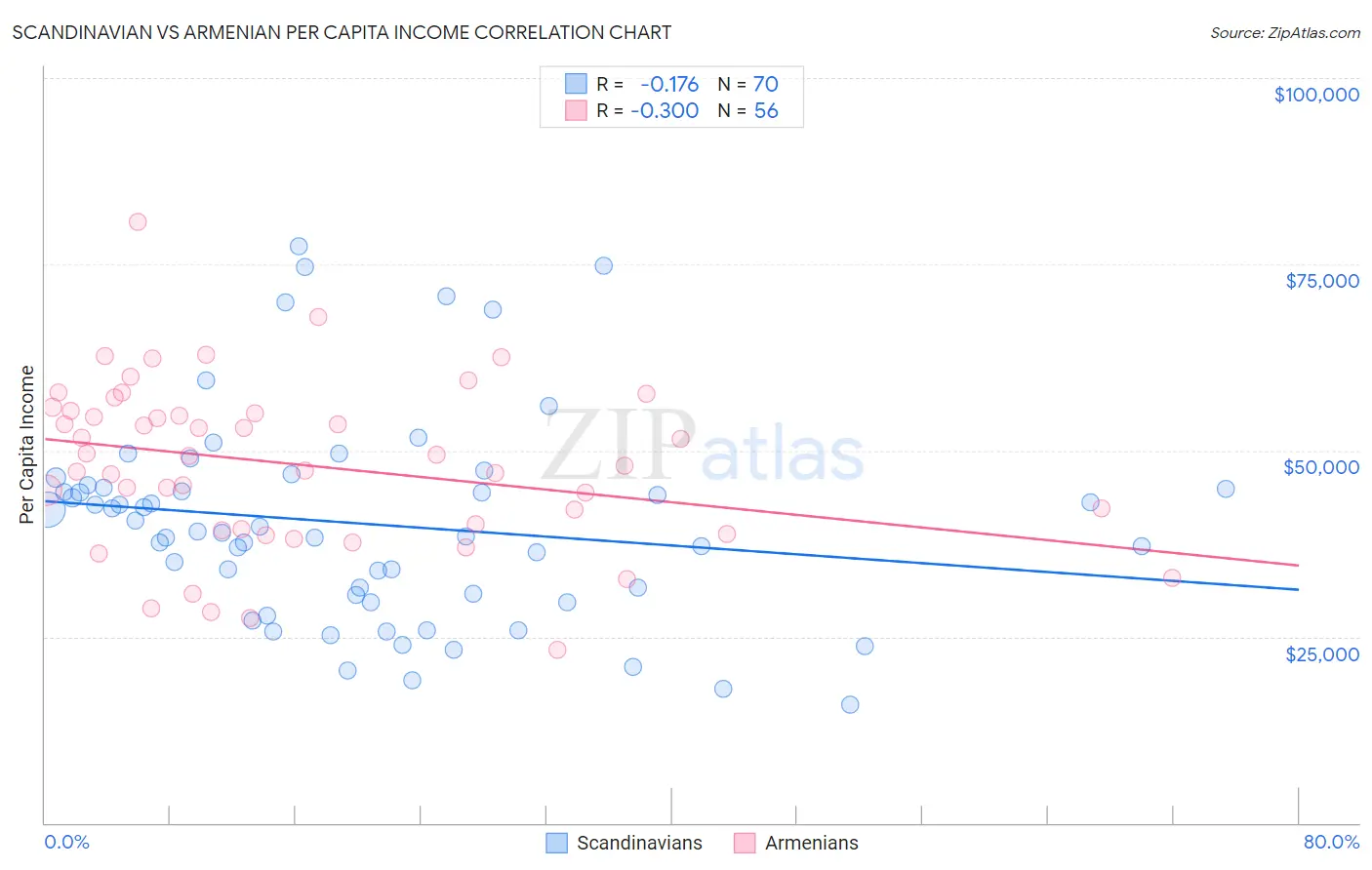Scandinavian vs Armenian Per Capita Income
