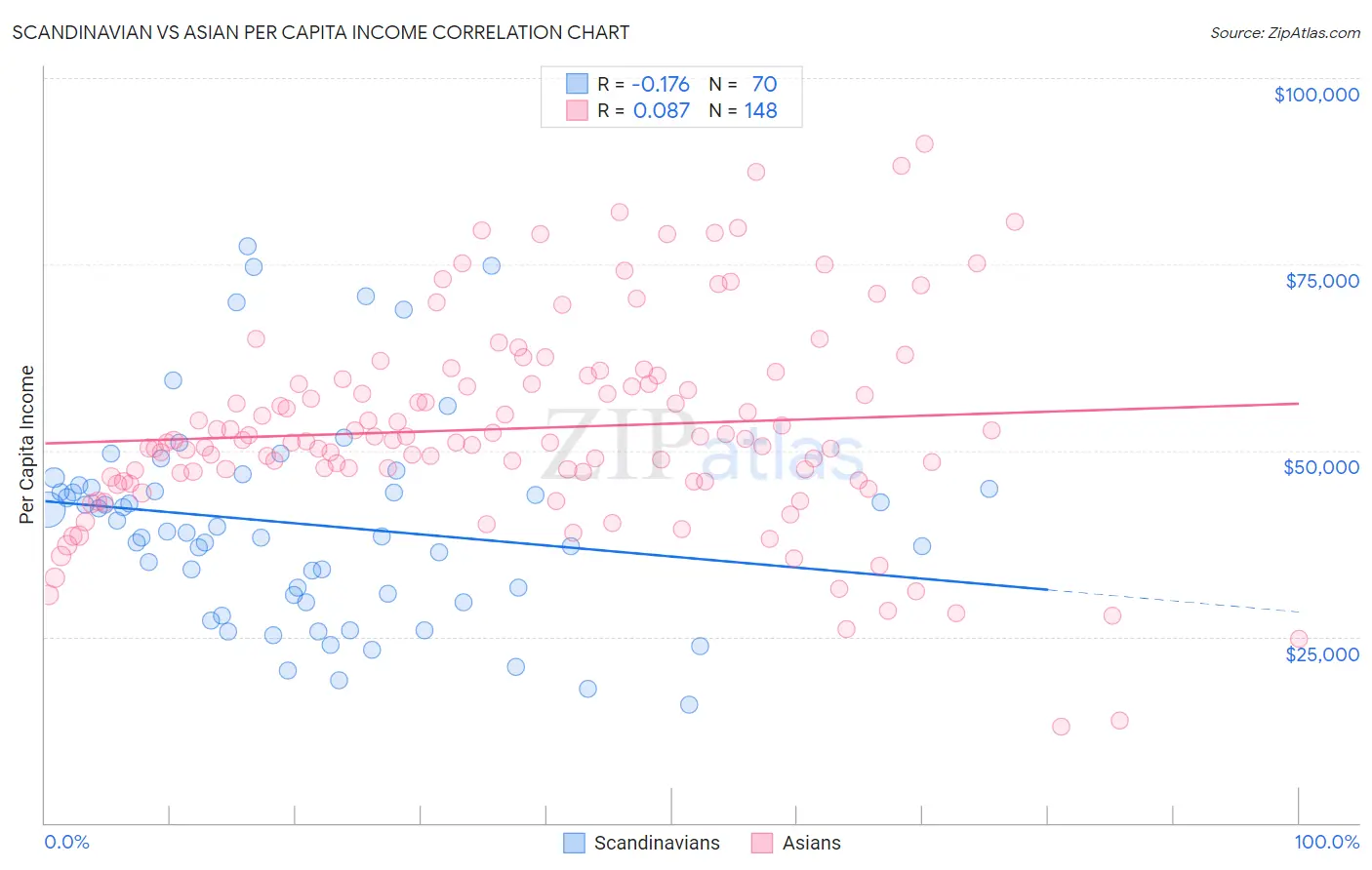 Scandinavian vs Asian Per Capita Income