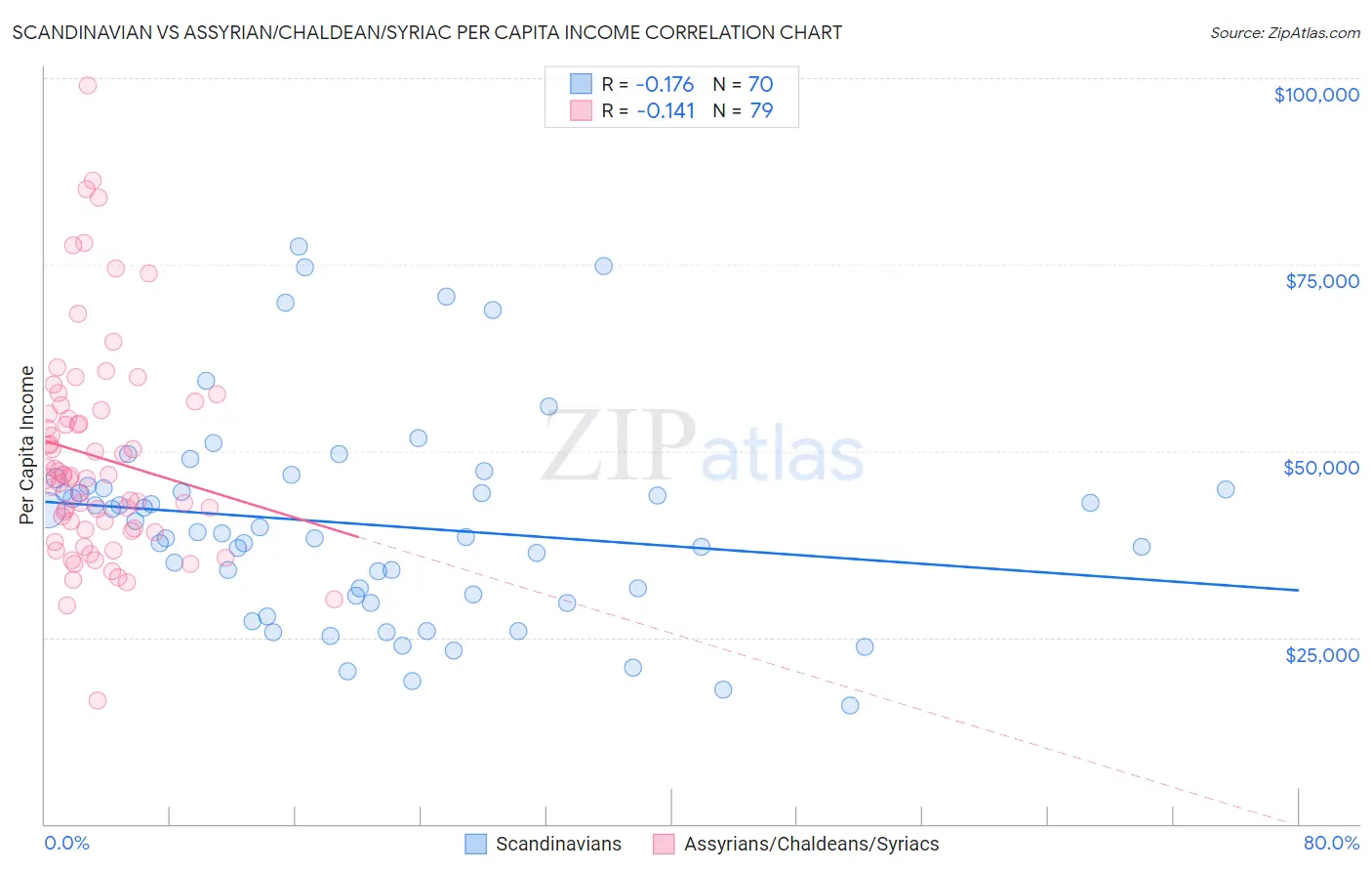 Scandinavian vs Assyrian/Chaldean/Syriac Per Capita Income