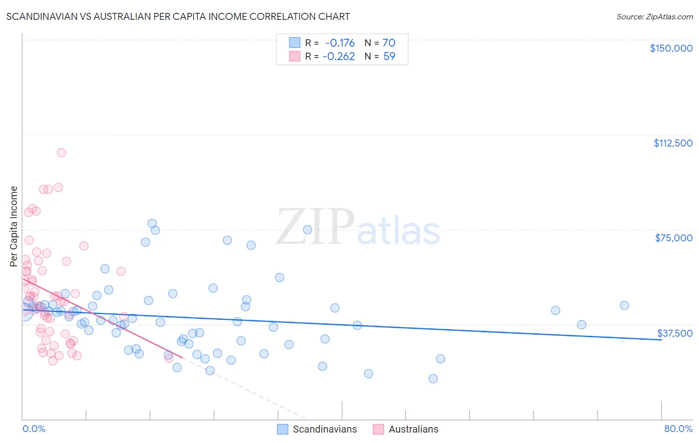 Scandinavian vs Australian Per Capita Income
