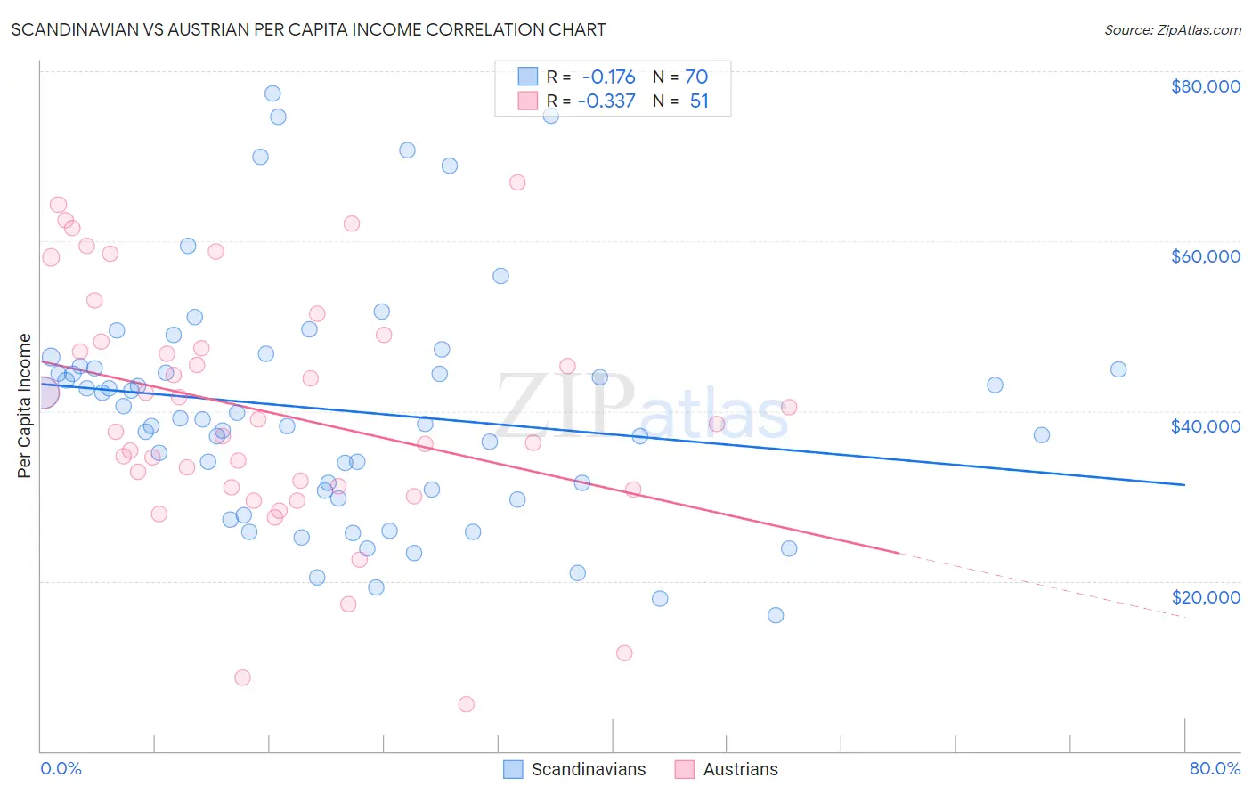 Scandinavian vs Austrian Per Capita Income