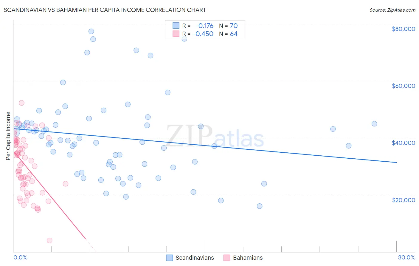 Scandinavian vs Bahamian Per Capita Income