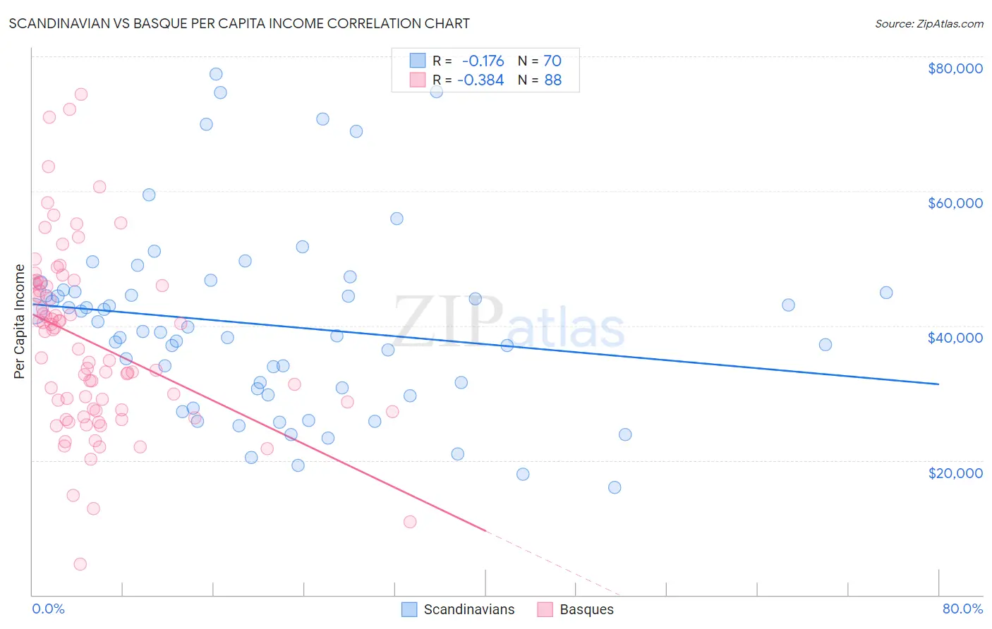 Scandinavian vs Basque Per Capita Income