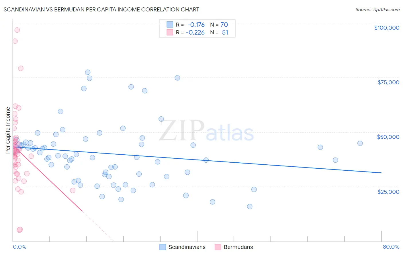 Scandinavian vs Bermudan Per Capita Income