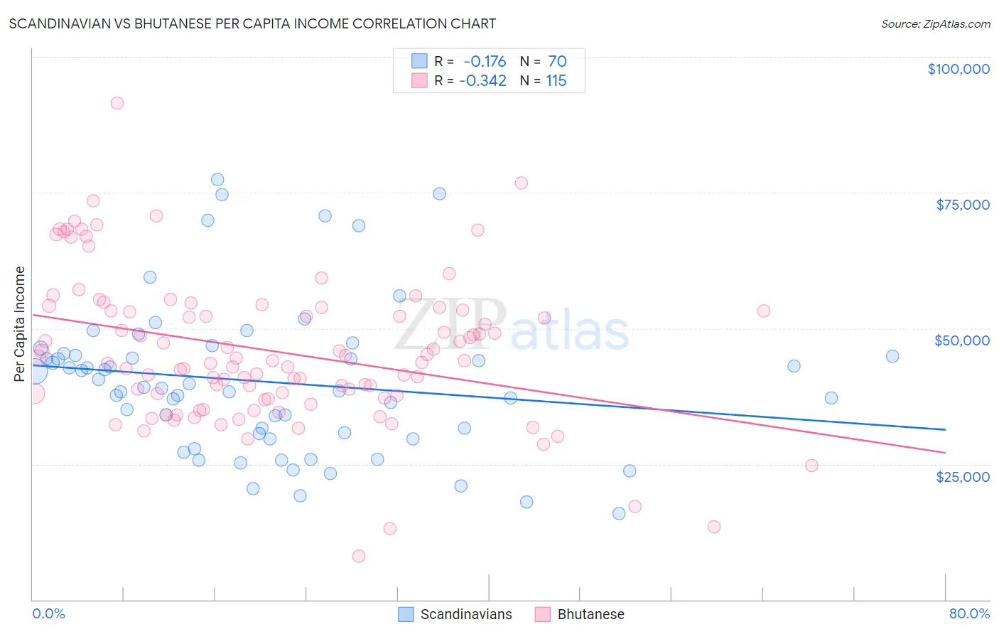 Scandinavian vs Bhutanese Per Capita Income
