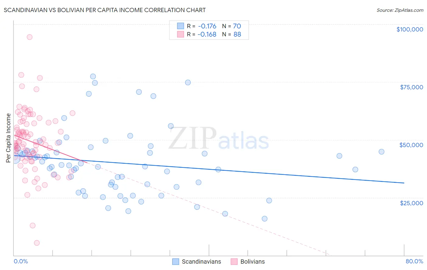 Scandinavian vs Bolivian Per Capita Income