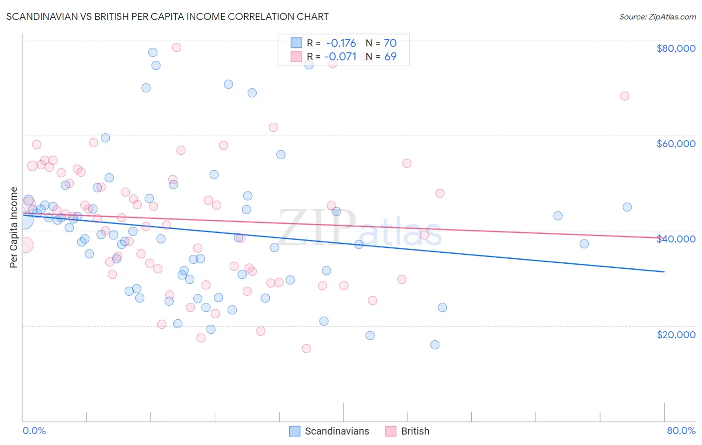 Scandinavian vs British Per Capita Income