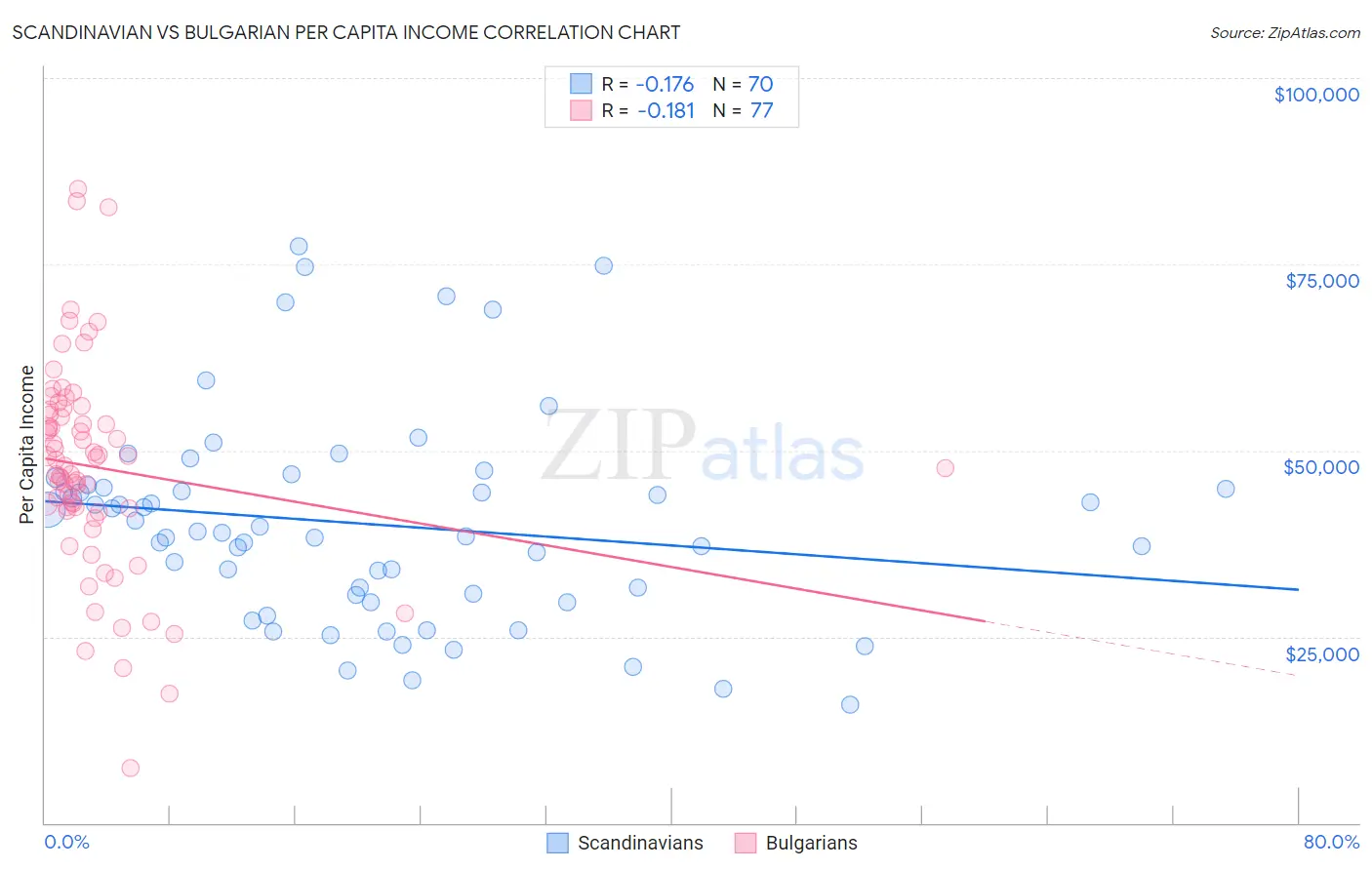Scandinavian vs Bulgarian Per Capita Income