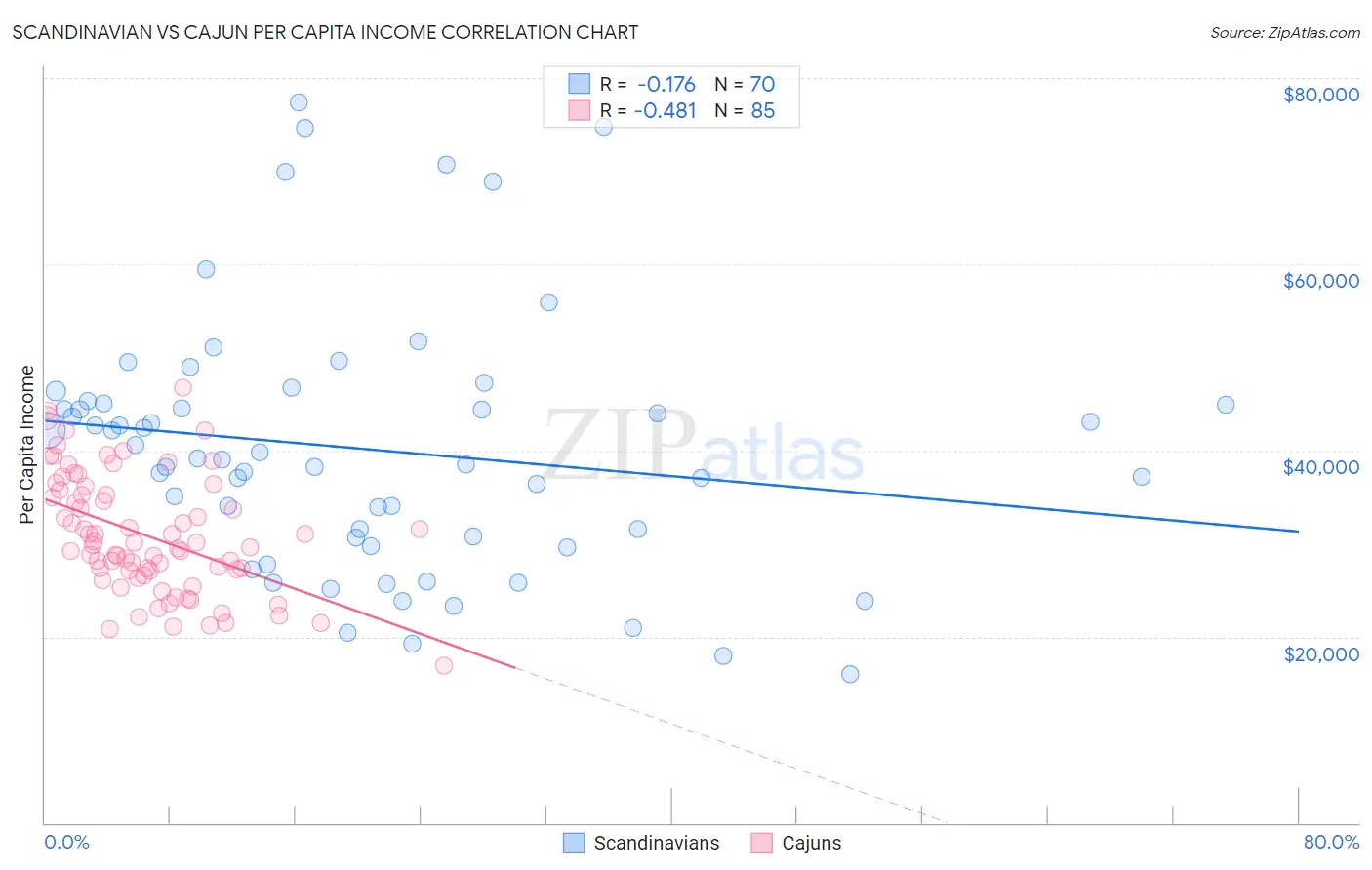 Scandinavian vs Cajun Per Capita Income