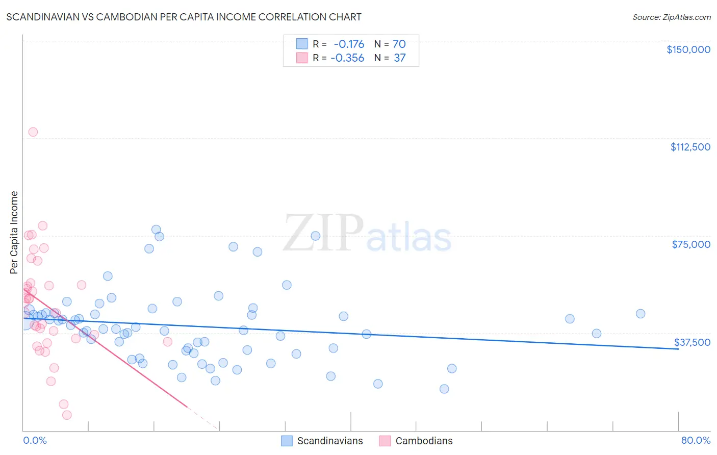 Scandinavian vs Cambodian Per Capita Income